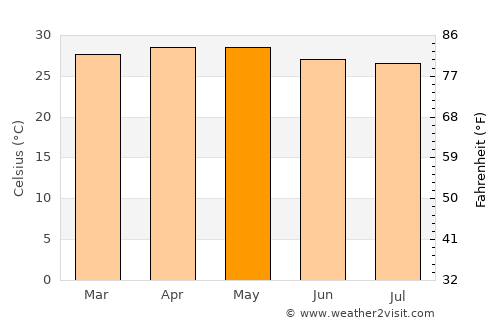 Semirara average temperature in May