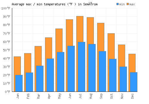 Semīrom average minimum / maximum temperatures (Fahrenheit)