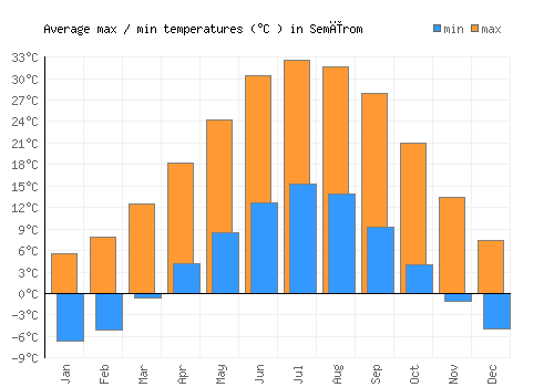 Semīrom average minimum / maximum temperatures (Celsius)