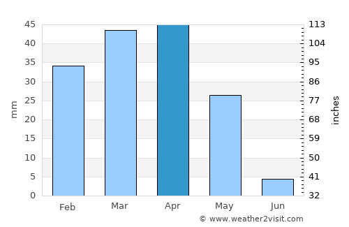 Semīrom average rain in April