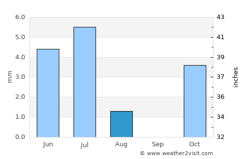Semīrom average rain in August