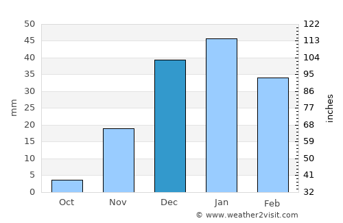 Semīrom average rain in December