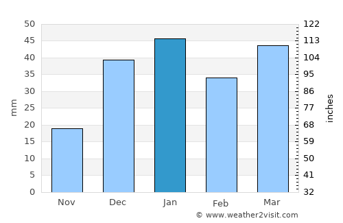 Semīrom average rain in January
