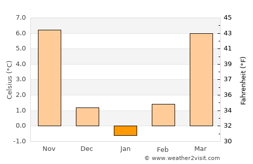 Semīrom average temperature in January