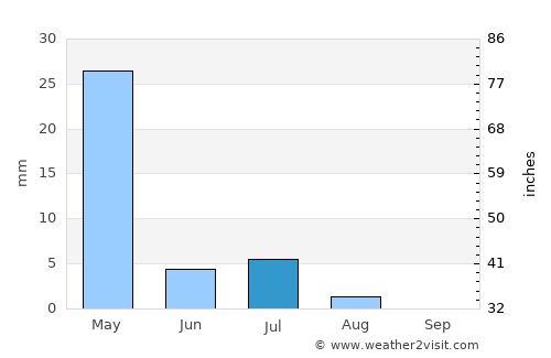 Semīrom average rain in July
