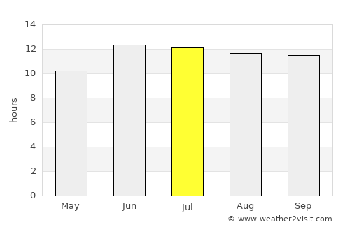 Semīrom average rain in July