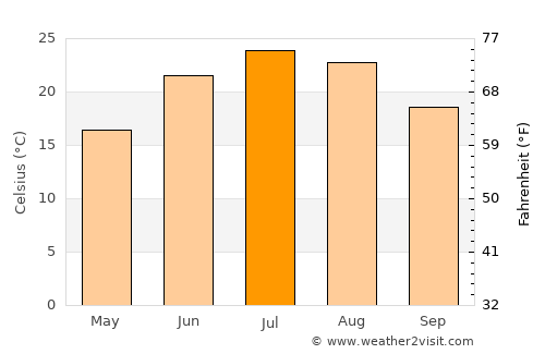 Semīrom average temperature in July
