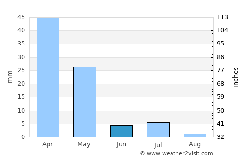 Semīrom average rain in June