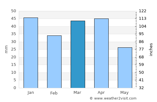 Semīrom average rain in March