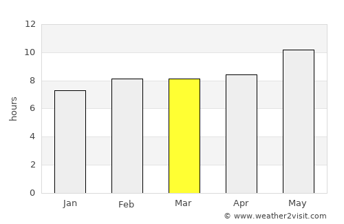 Semīrom average rain in March