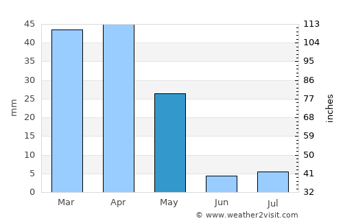 Semīrom average rain in May