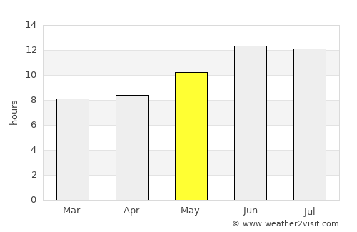 Semīrom average rain in May