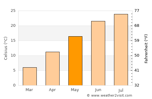 Semīrom average temperature in May