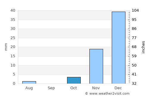 Semīrom average rain in October