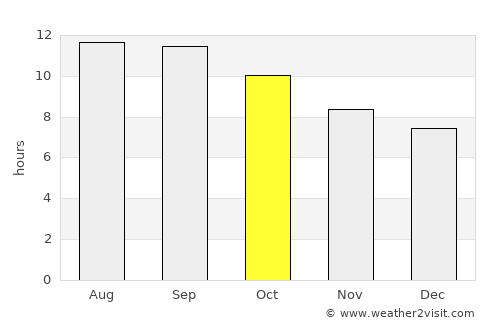 Semīrom average rain in October