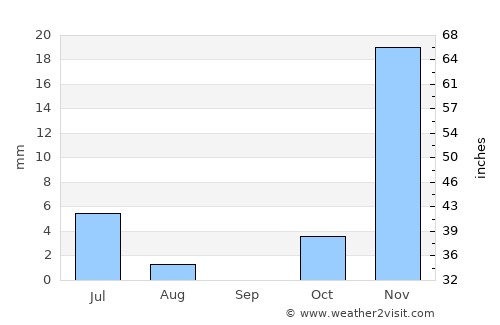 Semīrom average rain in September