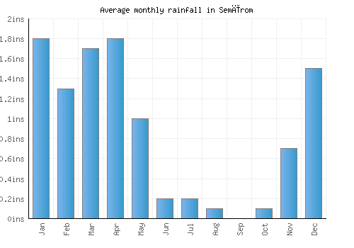 Semīrom monthly rainfall chart (inches)