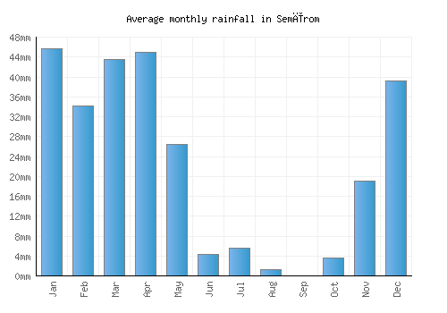 Semīrom monthly rainfall chart (mm)