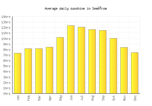 Semīrom average daily sunshine chart