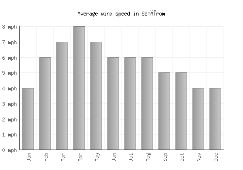 Semīrom average winspeed by month (mph)