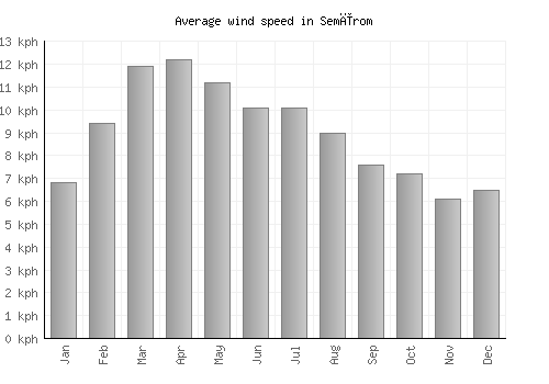 Semīrom average winspeed by month (km/h)