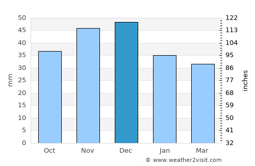 Semlac average rain in December
