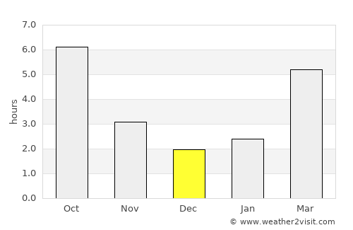 Semlac average rain in December