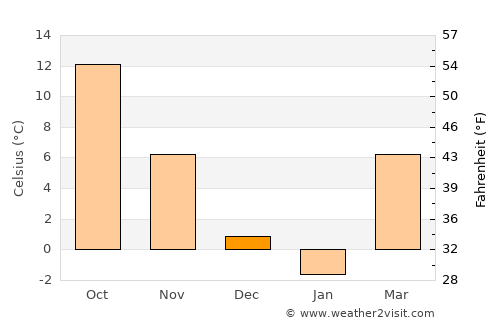 Semlac average temperature in December