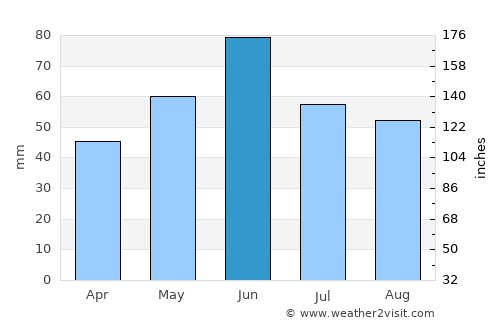Semlac average rain in June
