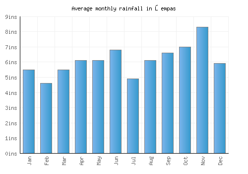 Šempas monthly rainfall chart (inches)