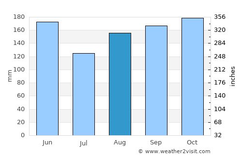 Šempas average rain in August