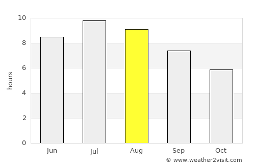 Šempas average rain in August