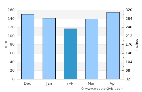 Šempas average rain in February
