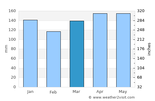 Šempas average rain in March