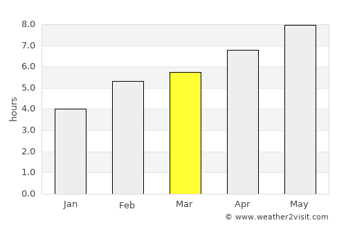 Šempas average rain in March