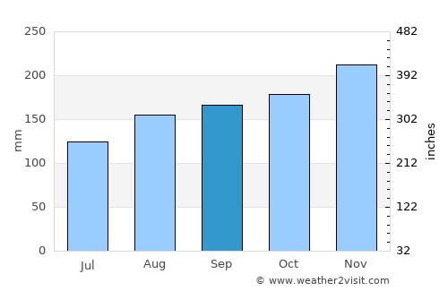 Šempas average rain in September