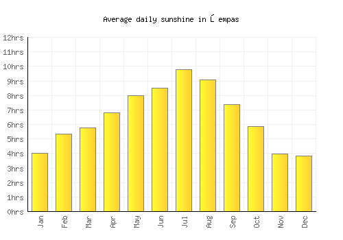 Šempas average daily sunshine chart