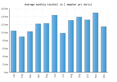 Šempeter pri Gorici monthly rainfall chart (mm)