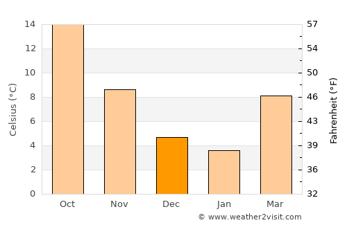 Šempeter pri Gorici average temperature in December
