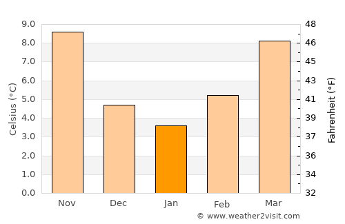 Šempeter pri Gorici average temperature in January