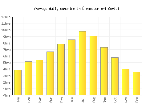 Šempeter pri Gorici average daily sunshine chart