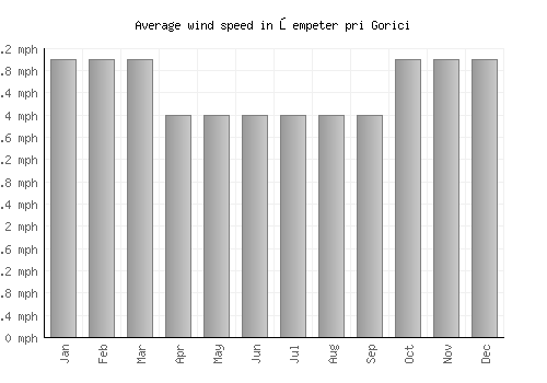 Šempeter pri Gorici average winspeed by month (mph)