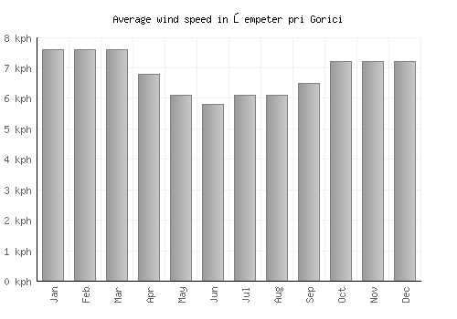 Šempeter pri Gorici average winspeed by month (km/h)