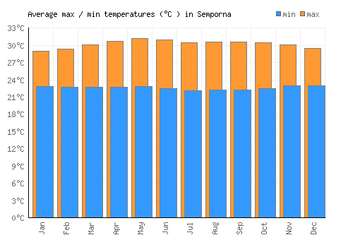 Semporna average minimum / maximum temperatures (Celsius)