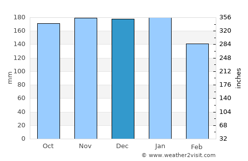 Semporna average rain in December