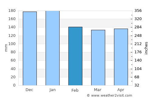 Semporna average rain in February
