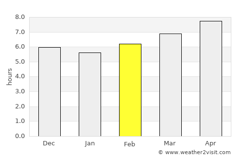 Semporna average rain in February