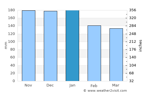 Semporna average rain in January