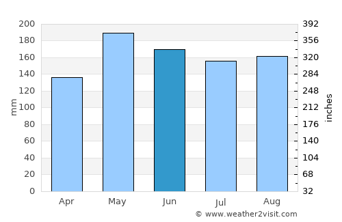Semporna average rain in June