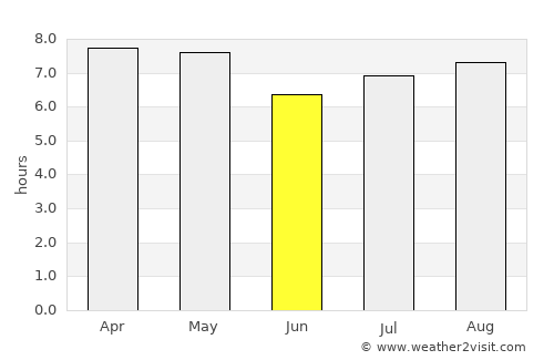 Semporna average rain in June